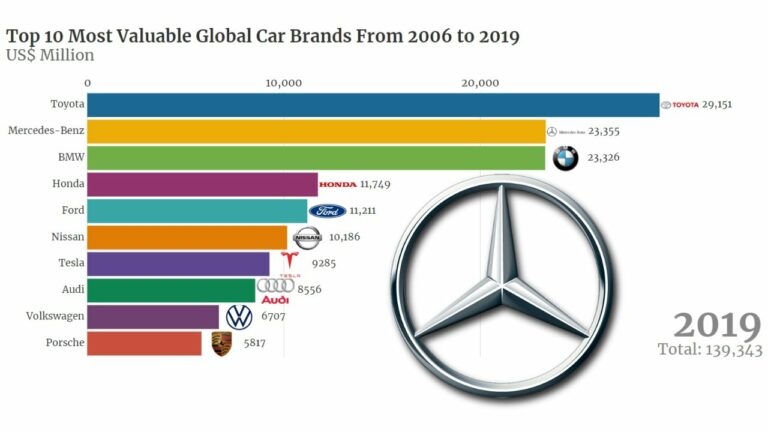 Best Value Car Brands: Navigating the Smart Path to Automotive Ownership