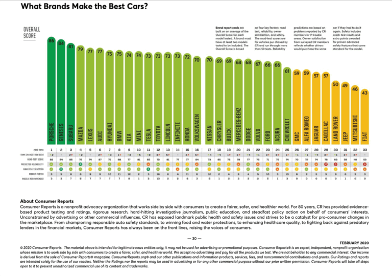 Consumer Reports Best Car Brands: Your Ultimate Guide to Smart Car Choices