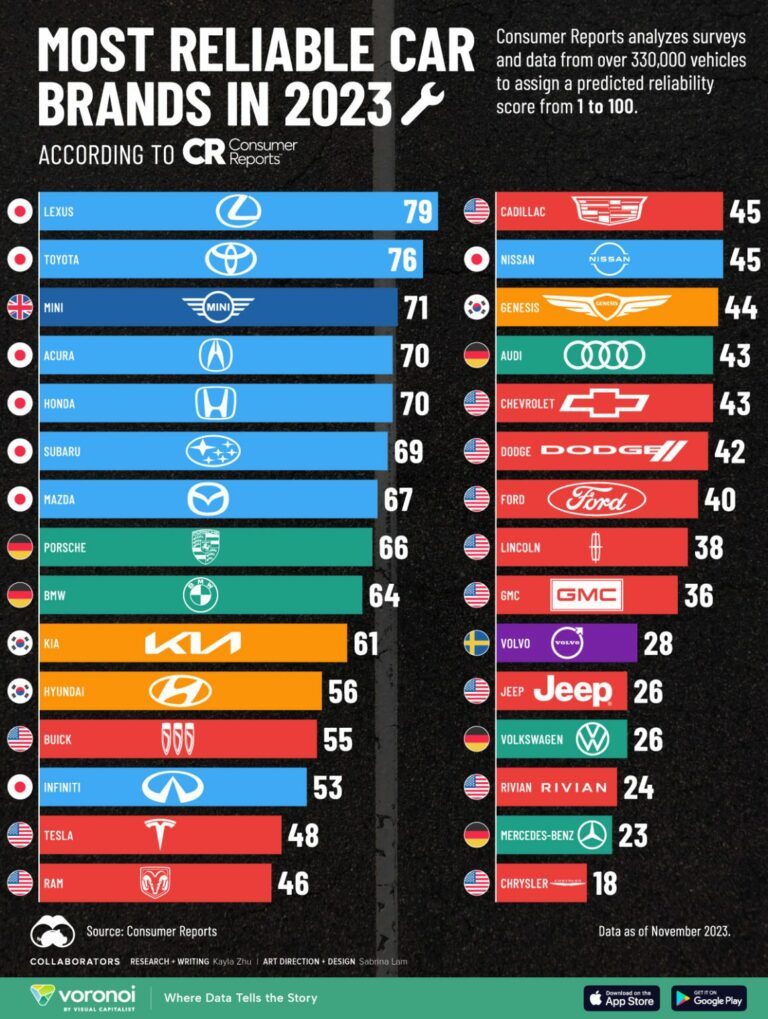 Most Reliable Car Brands 2020: Your Comprehensive Guide to Peace of Mind on the Road