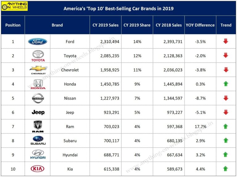 Top Selling Car Brands 2019: A Deep Dive into Automotive Dominance