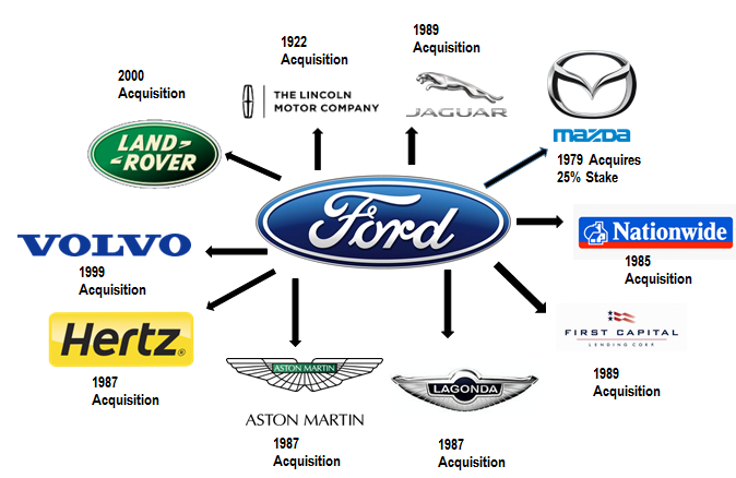 What Car Brands Does Ford Own: A Deep Dive into Ford’s Automotive Empire