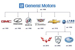 What Car Brands Does GM Own: A Comprehensive Guide to General Motors’ Global Portfolio