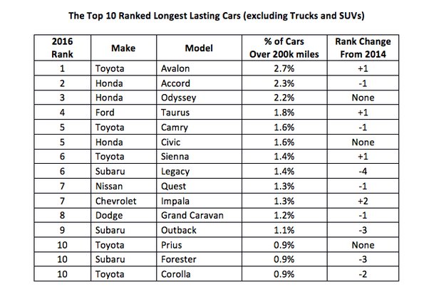 What Car Brands Last The Longest