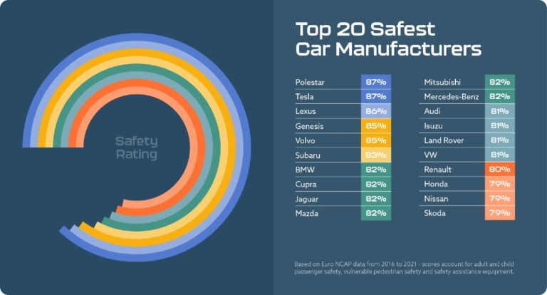 What Is The Safest Car Brand? Unveiling the Truth Behind Automotive Safety