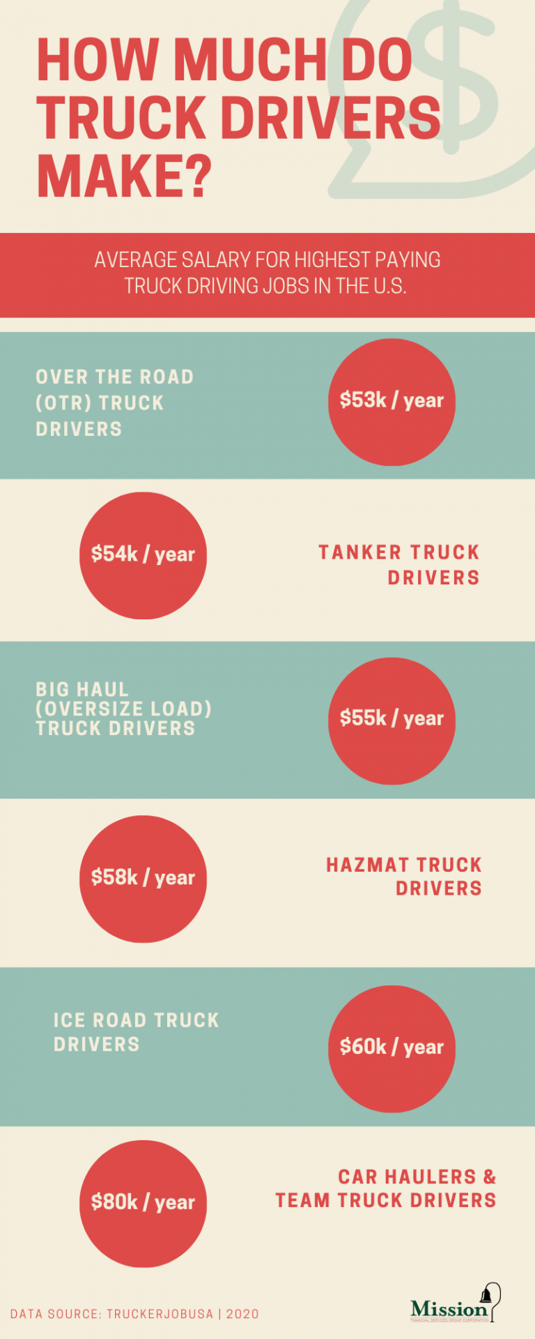 How Much Do Swift Truck Drivers Make An Hour